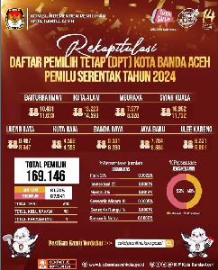 KIP Rilis Rekapitulasi DPT di Banda Aceh Sebanyak 169.146 Orang