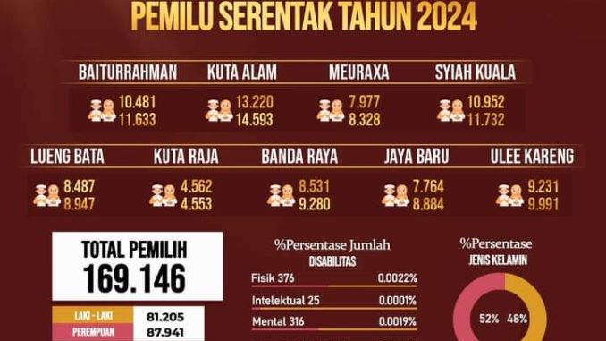 Ini 3 Kecamatan di Banda Aceh Jumlah DPT Pemilu 2024 Terbanyak