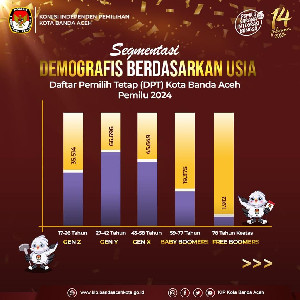 Pemilih Terbanyak di Banda Aceh untuk Pemilu 2024 Ternyata Generasi Milenial