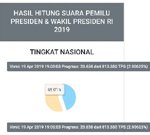 Jokowi Masih Memimpin Versi Real Count KPU.