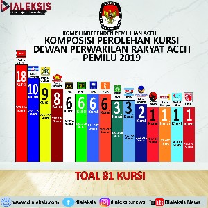 Komposisi Perolehan Kursi Dewan Perwakilan Rakyat Aceh (DPRA) PEMILU 2019