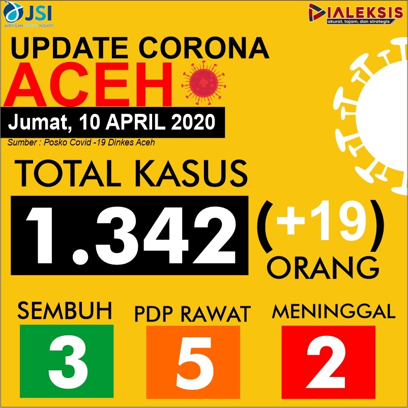 Update Covid-19 Aceh Tanggal 10 April 2020