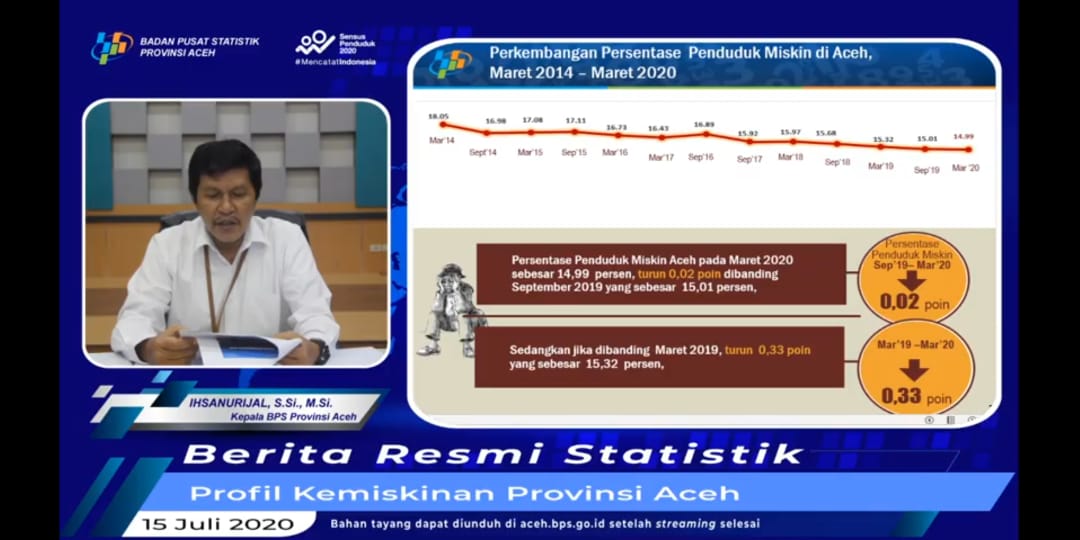 BPS Aceh Sebut Angka Kemiskinan di Aceh per Maret 2020 Menurun 0,02 poin