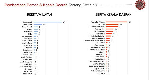 Aminullah dan Banda Aceh Tetap Teratas sebagai Sumber Berita Covid-19