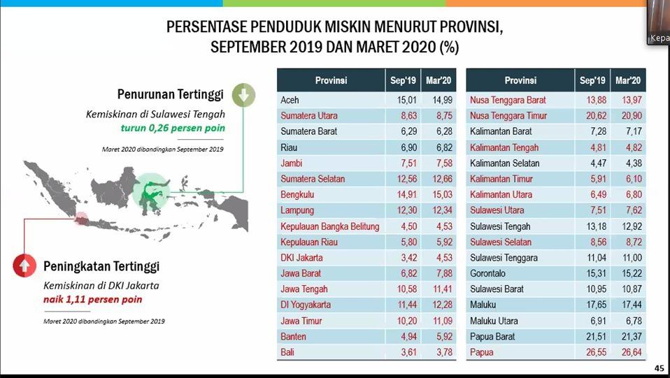 Data BPS: Aceh Bukan Lagi Daerah Termiskin di Sumatera