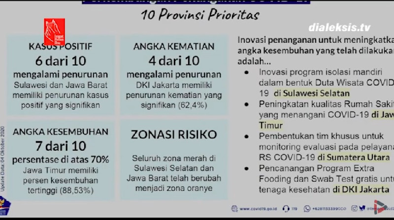 Penurunan Jumlah Kasus Covid-19 di 10 Provinsi Prioritas