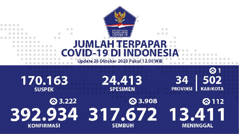 Alhamdulillah, Pasien Sembuh Harian di Indonesia Bertambah 3.908 orang