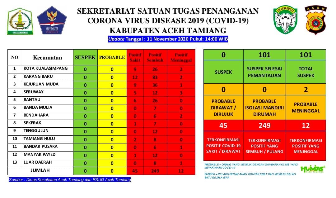 249 Pasien Covid-19 Di Aceh Tamiang Sembuh
