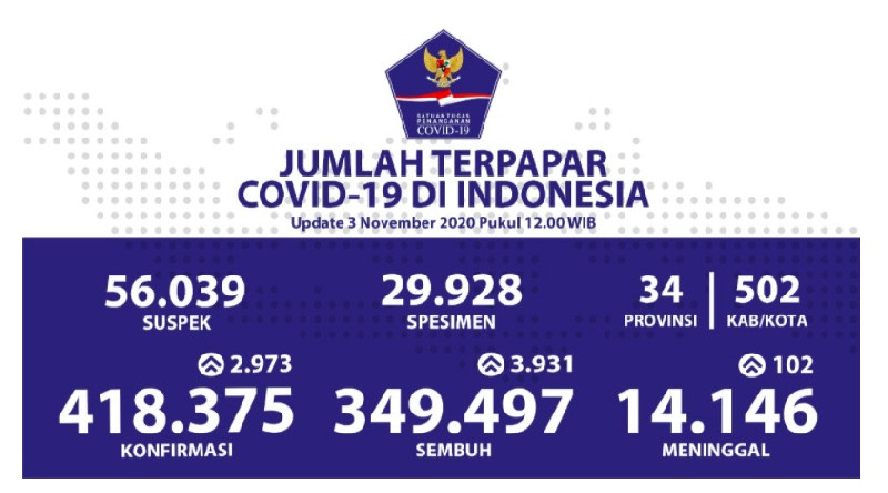 Pasien Sembuh 3.931 Orang, Kasus Baru Covid-19 di Indonesia Bertambah 2.973