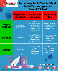 Perbedaan Rapid Test AntiBodi, Rapid Test Antigen dan Swab PCR