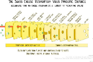Selain Vaksin, Ilustrasi Swiss Cheese Model Diyakini Bisa Akhiri Pandemi COVID-19