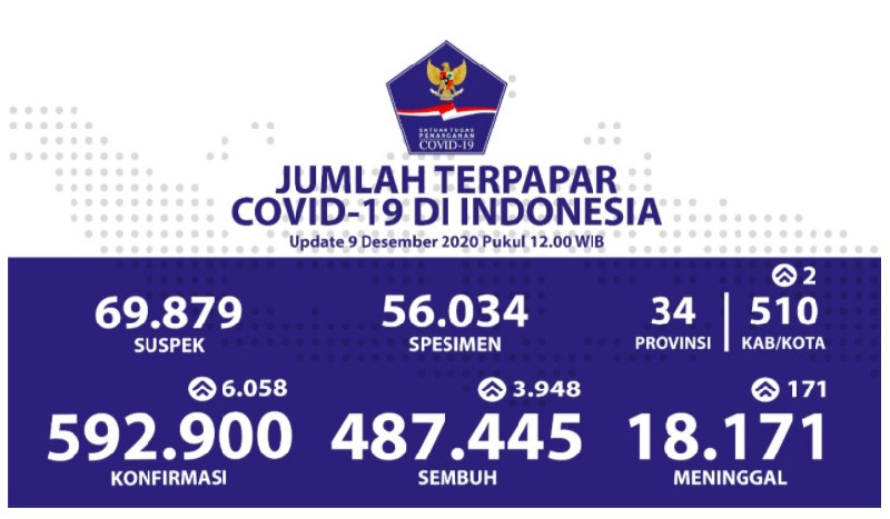 Pasien Sembuh dari Covid-19 Bertambah 3.948 Kasus, Terbanyak Warga DKI Jakarta