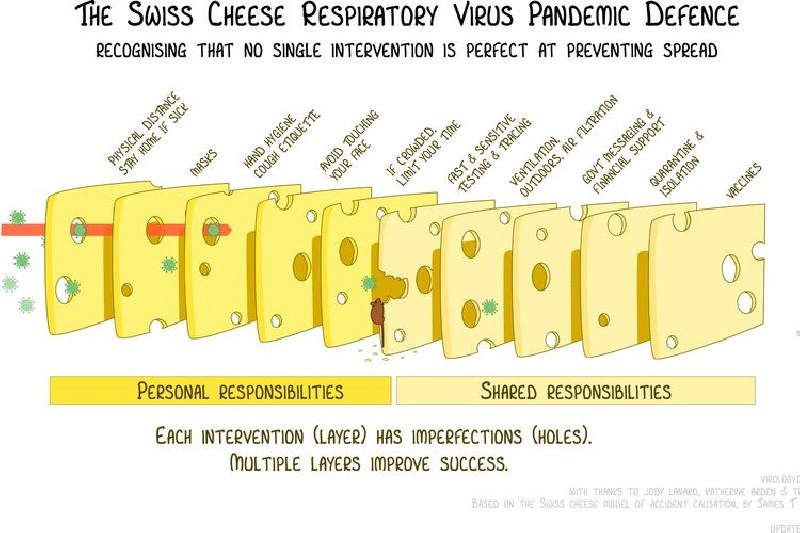 Selain Vaksin, Ilustrasi Swiss Cheese Model Diyakini Bisa Akhiri Pandemi COVID-19