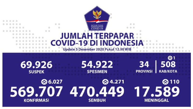 Bertambah 4.271, Pasien Sembuh dari Covid-19 di Indonesia Kini 470.449 Orang