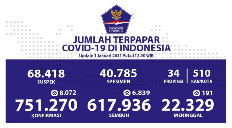 Hari Pertama Tahun 2021, Kasus Baru Covid-19 Bertambah 8.072 Orang