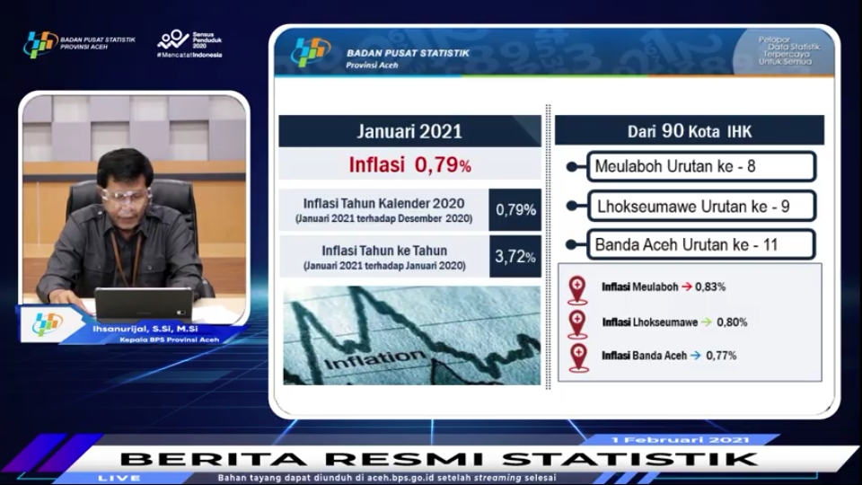 Aceh Inflasi Januari 2021 Sebesar 0,79 Persen, Ini Penyumbang Terbesarnya