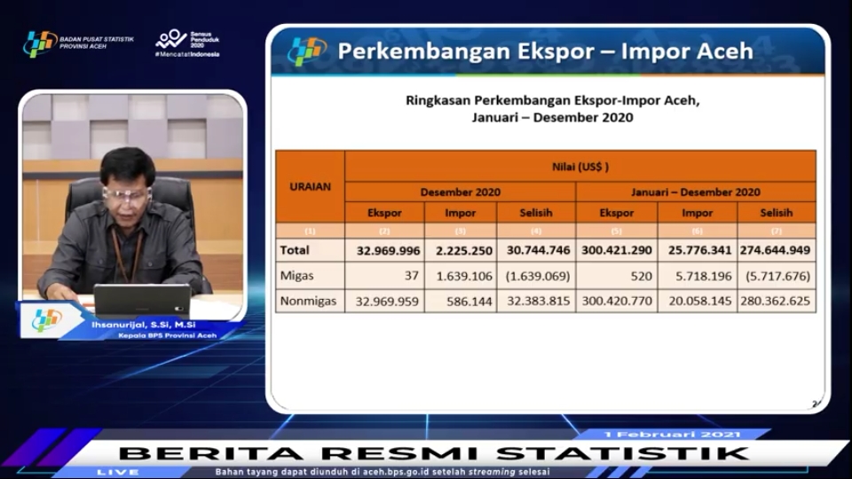 BPS Aceh: Periode Januari-Desember 2020, Persentase Ekspor lebih Tinggi dari Impor
