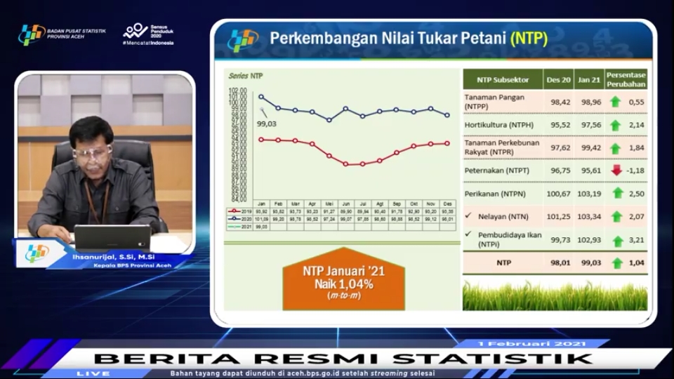 Nilai Tukar Petani dan NTUP di Aceh Januari 2021 Naik