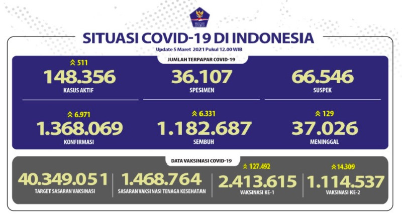 Pasien Sembuh 6.331 Orang, Kasus Baru Covid-19 di Indonesia Bertambah 6.971