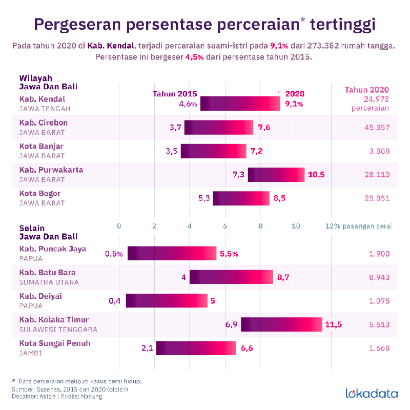 Angka Perceraian di Indonesia terus meningkat