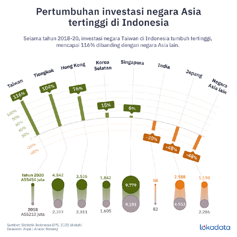 Investasi Taiwan dan Cina di Indonesia naik di atas 100%