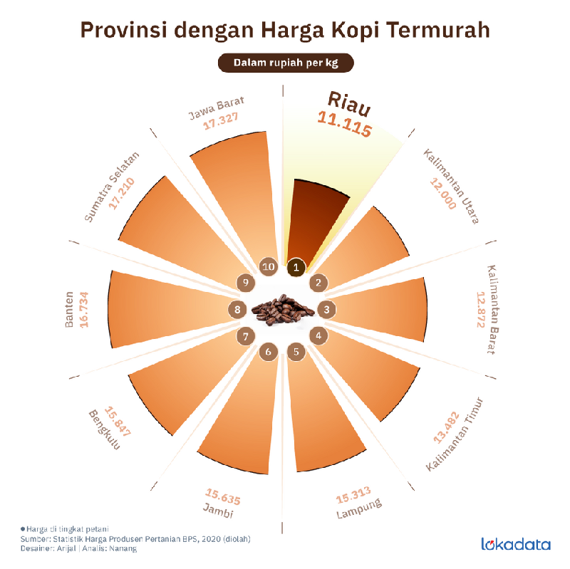 Sumatra Dominasi Harga Kopi Termurah di Indonesia