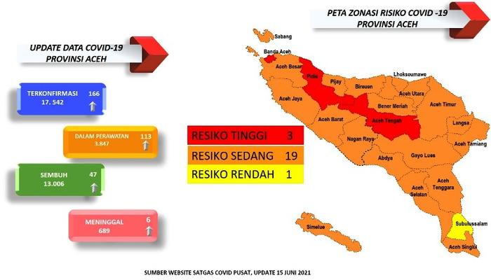 Aceh Tengah Berstatus Zona Merah, Masyarakat Diminta Waspada