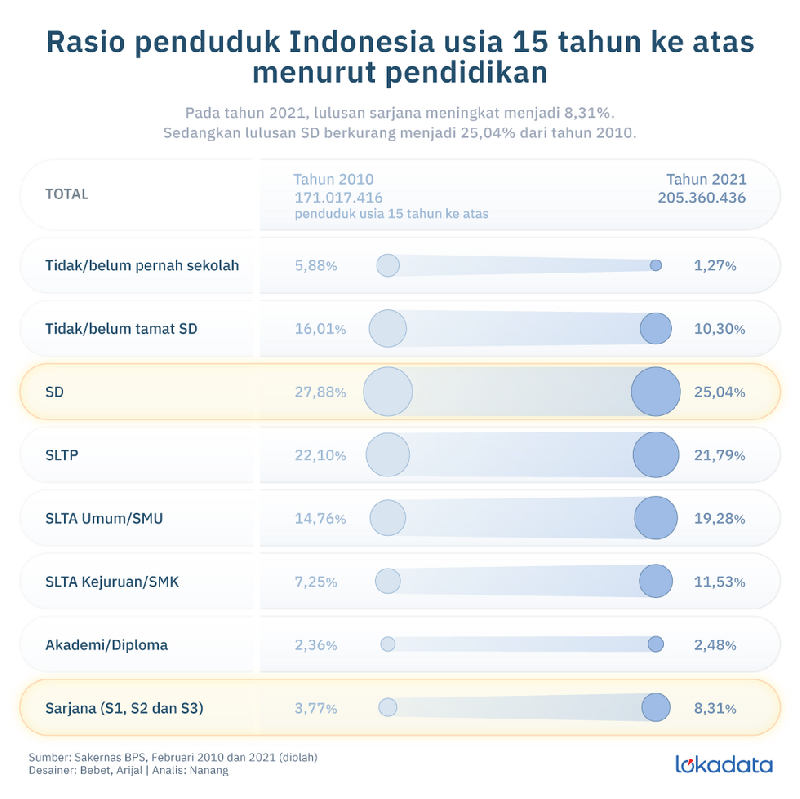 Jumlah Sarjana di Indonesia Naik Tiga Kali Lipat Dibandingkan 2010