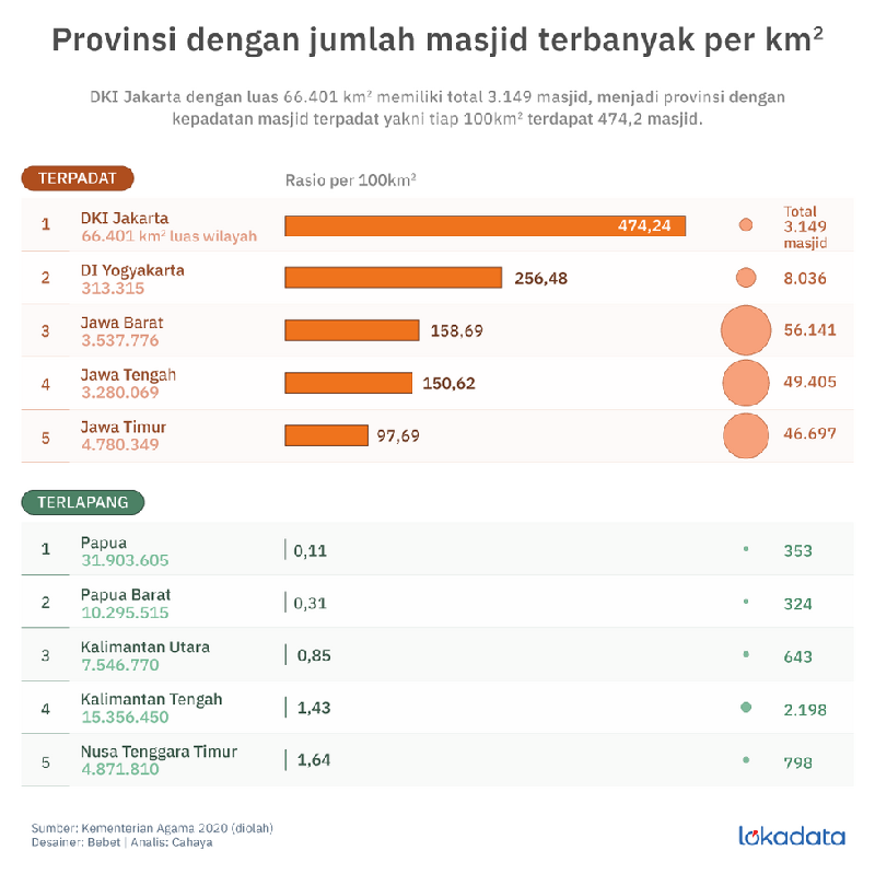 Ibukota Jakarta Wilayah Dengan Jumlah Masjid Terpadat