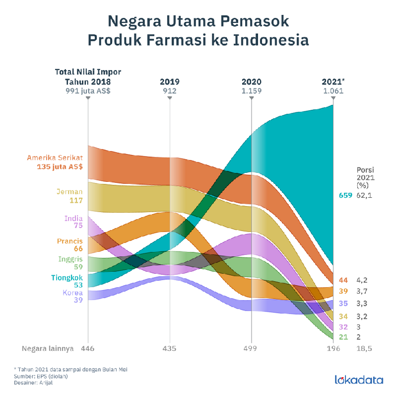 Impor Obat Melonjak, Cina Banjiri Pasar Indonesia