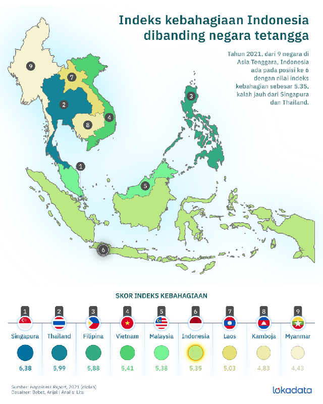 Orang Indonesia Kurang Bahagia Dibanding Sejawatnya di Asean