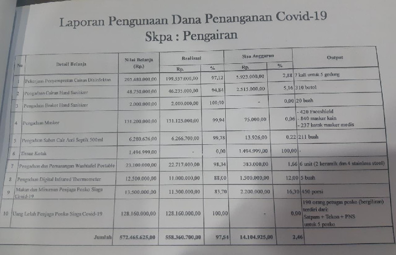 DPRA Heran Dana Refocusing dipakai Bayar Uang Lelah Petugas Covid-19 Untuk Dua Instansi Dinas Aceh