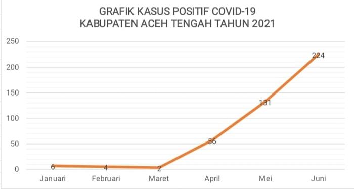 Hingga Juni 2021, Terjadi Penambahan 224 Kasus Covid di Aceh Tengah