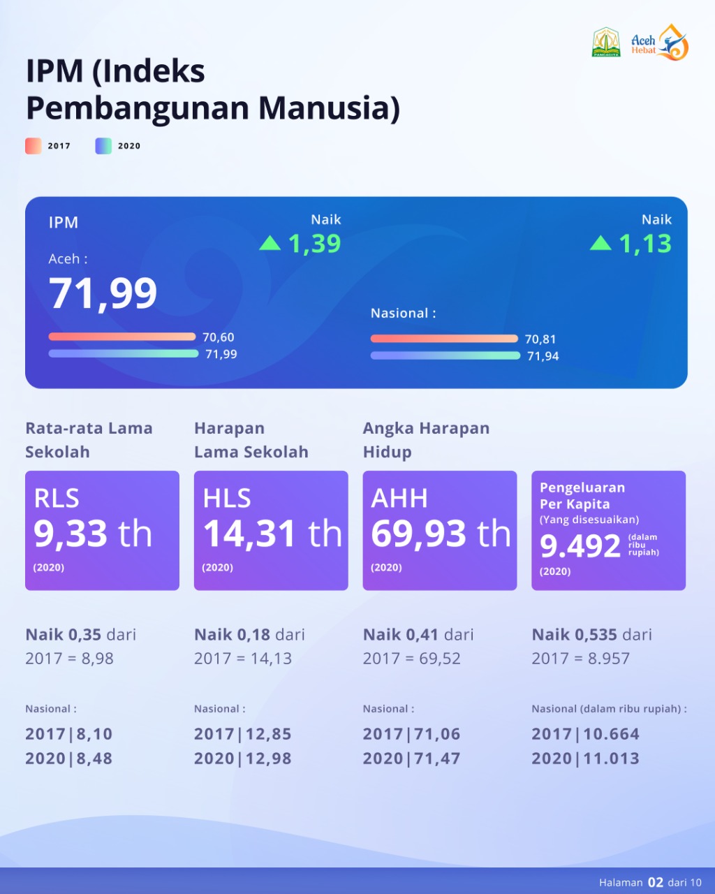 Aceh Hebat : IPM (Indeks Pembangunan Manusia)