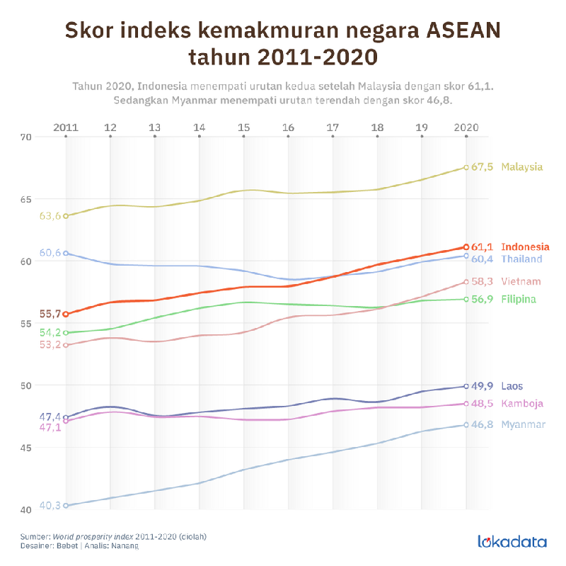 Indonesia Termakmur Kedua Di ASEAN