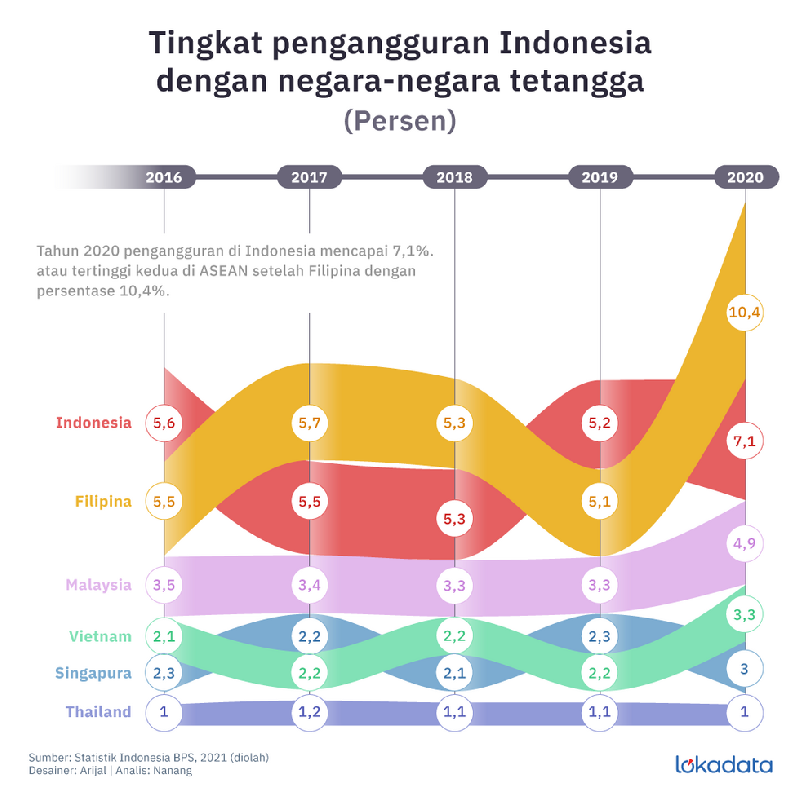 Pengangguran Indonesia Kedua Tertinggi di ASEAN setelah Filipina