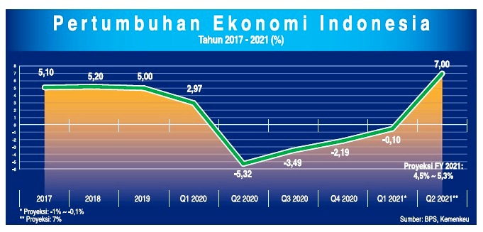 Pertumbuhan Ekonomi Aceh Terendah Kedua Setelah Papua Barat