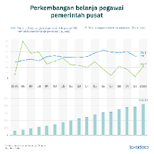 Beban Berat Anggaran Pegawai Negeri