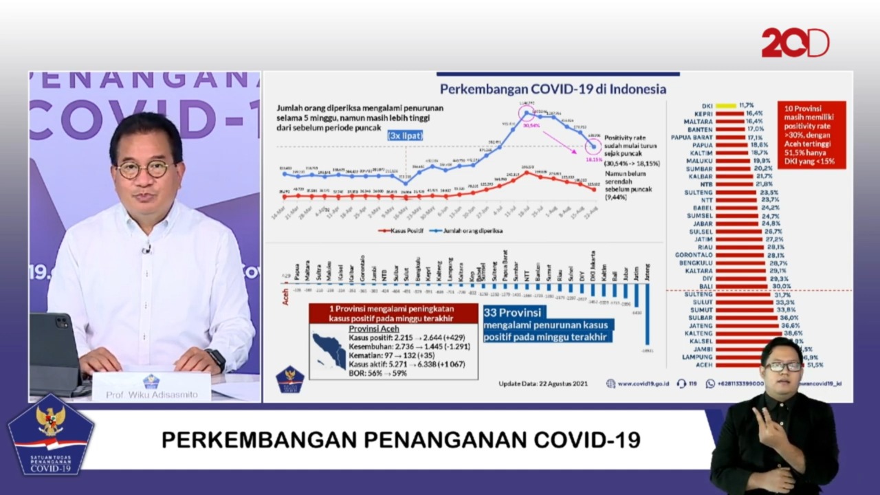 Satgas Soroti Angka Positivity Rate Covid di Aceh Tertinggi Capai 51,55%,