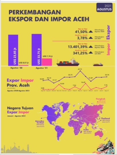 Nilai Ekspor Aceh Naik 3,78 Persen Bulan Agustus Dibandingkan Juli 2021