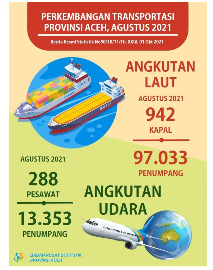BPS: Per Agustus 2021, Transportasi Udara dan Laut Aceh Alami Penurunan Penumpang
