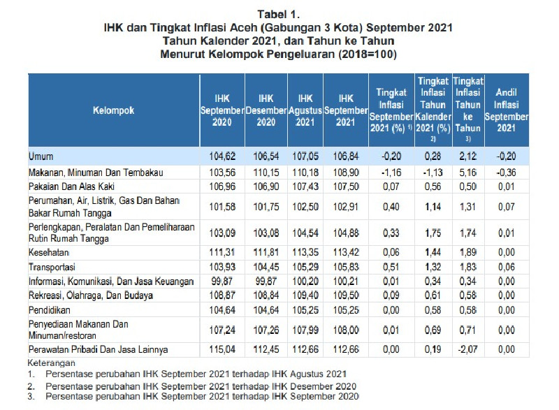BPS: Indeks Harga Konsumen Aceh Per September 2021 Alami Deflasi