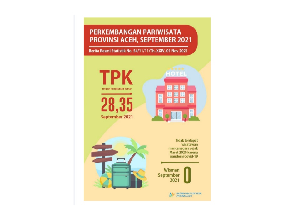 BPS: Tidak Ada Kunjungan Wisatawan Mancanegara ke Aceh per September 2021