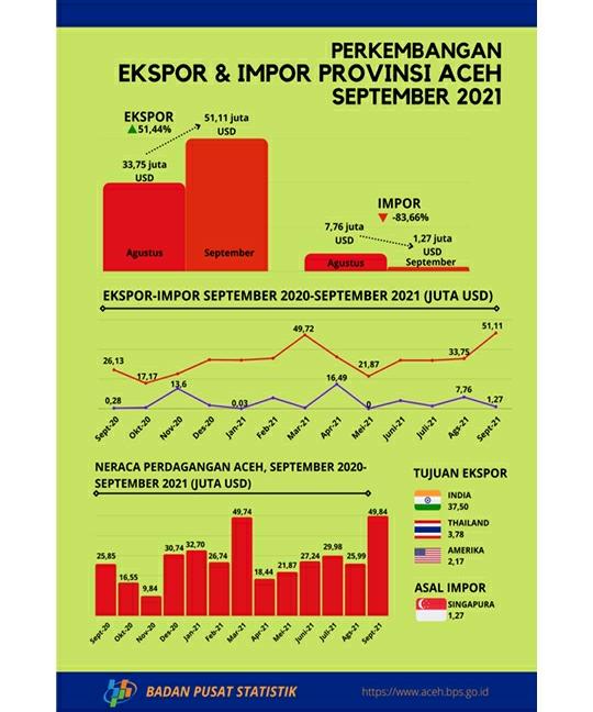 Per September 2021, Nilai Ekspor Aceh Lebih Tinggi Dibanding Impor