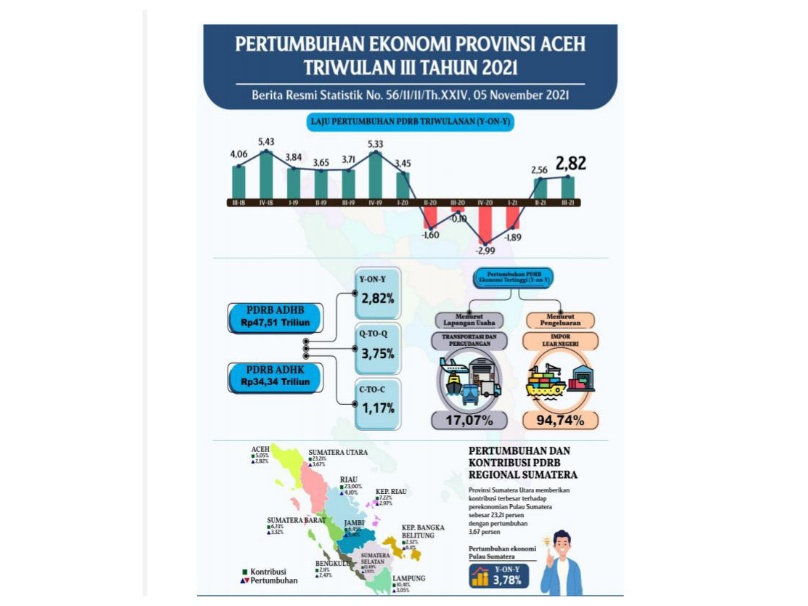 Ekonomi Aceh dengan Migas Triwulan III-2021 Tumbuh 2,82 Persen