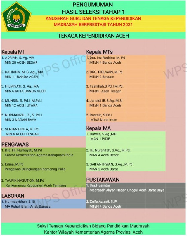 29 Guru Asal Aceh Lulus Seleksi Tahap 1 Anugerah GTK Madrasah Berprestasi
