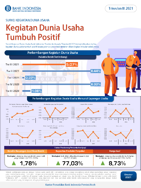 SKDU Aceh Triwulan III 2021 Tetap Tumbuh Positif