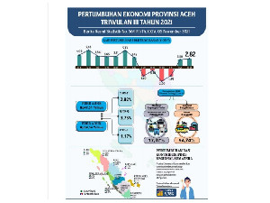 Ekonomi Aceh dengan Migas Triwulan III-2021 Tumbuh 2,82 Persen