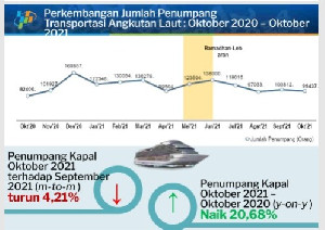 Per Oktober 2021, Penumpang Kapal di Aceh Turun 4,21 Persen Dibanding September