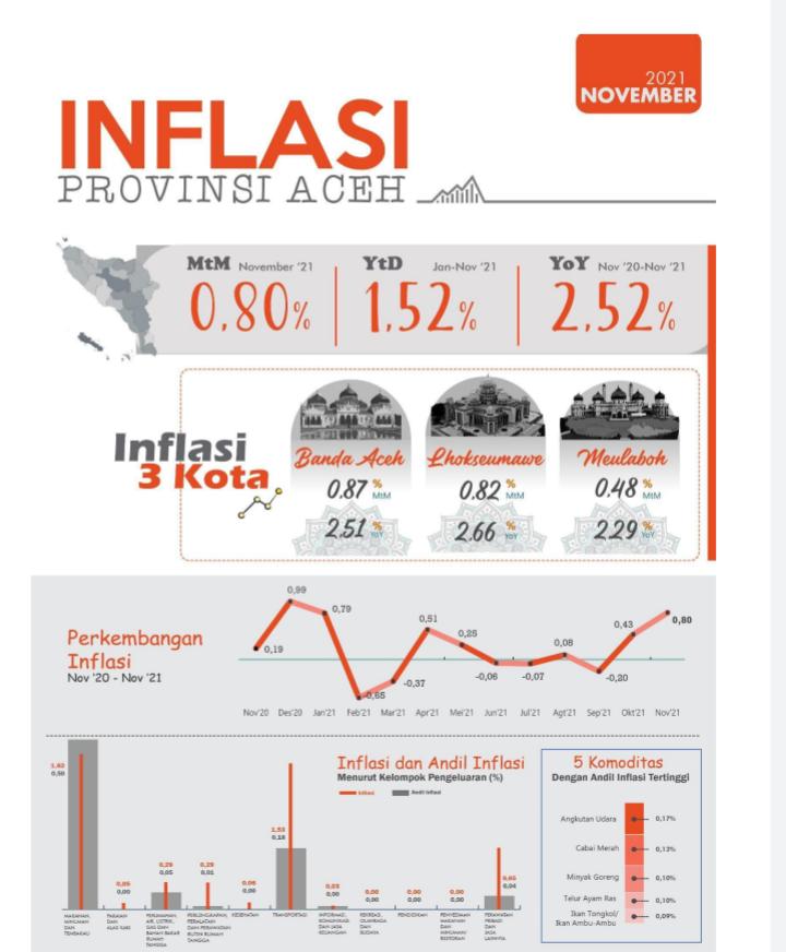 Per November 2021 Inflasi Aceh Alami Kenaikan, Bertambah 0,80 Persen